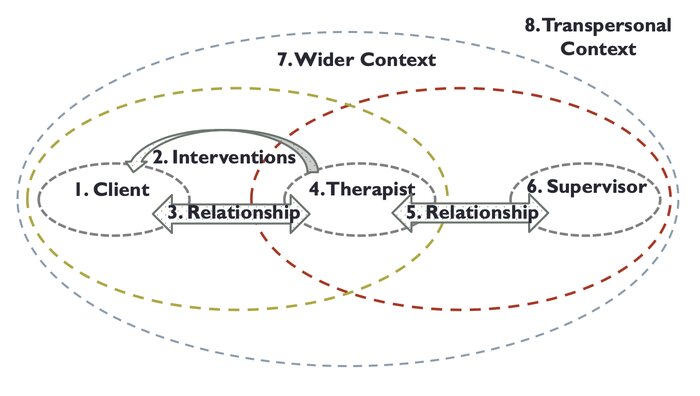 Supervision Process