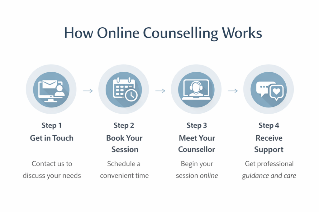 Infographic showing counselling process steps
