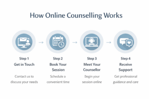 Infographic showing counselling process steps